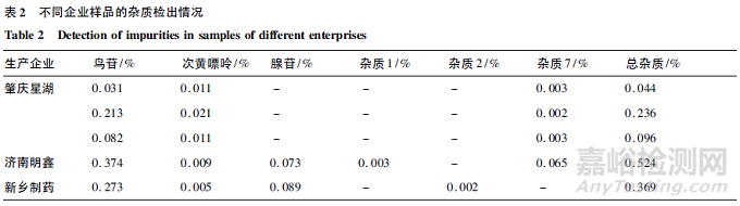 LC-MS法测定肌苷片和肌苷口服溶液中的杂质