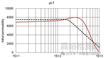 EMC整改神器磁环知识大全