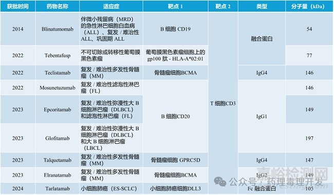 FDA：T细胞衔接器（TCE）的临床药理学特征总结