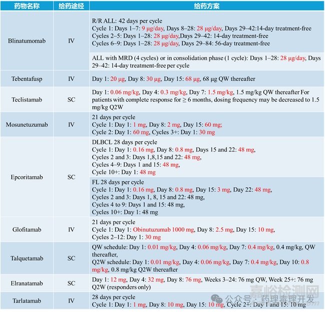 FDA：T细胞衔接器（TCE）的临床药理学特征总结