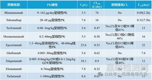 FDA：T细胞衔接器（TCE）的临床药理学特征总结