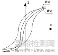 EMC整改神器磁环知识大全