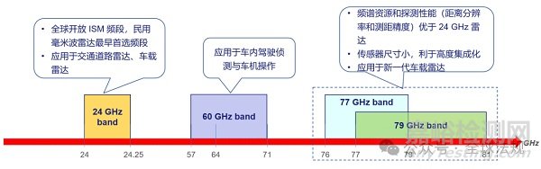 毫米波雷达产品的测试认证指南