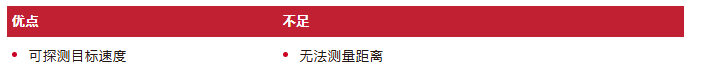 毫米波雷达产品的测试认证指南