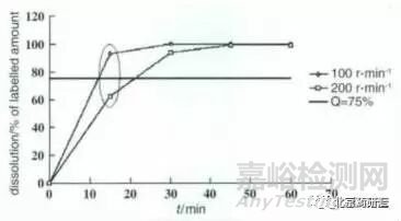 浅析适度区分力溶出方法开发的细节与要点