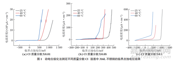 316L不锈钢临界点蚀温度的测量及校准