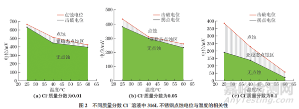 316L不锈钢临界点蚀温度的测量及校准