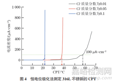 316L不锈钢临界点蚀温度的测量及校准