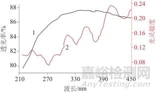免定标激光诱导击穿光谱法测定铝合金中铝、镁、锰、铜、铬