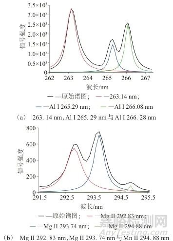 免定标激光诱导击穿光谱法测定铝合金中铝、镁、锰、铜、铬