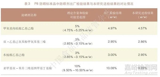 不同检测机构间防晒指数人体测试数据偏差状况及原因分析