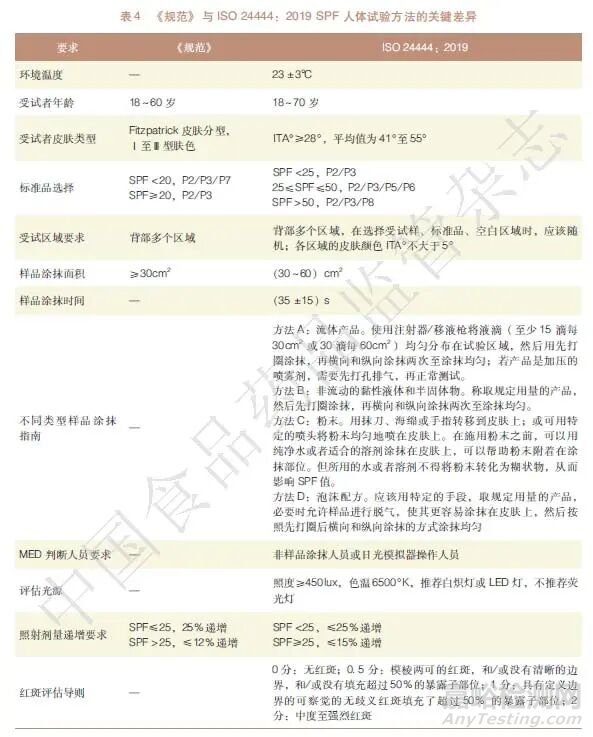 不同检测机构间防晒指数人体测试数据偏差状况及原因分析