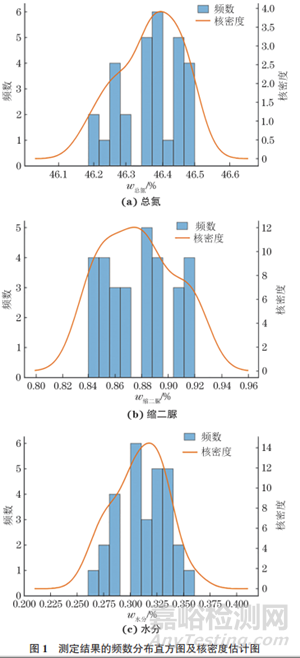 尿素中总氮、缩二脲、水分含量测定的实验室间比对探讨