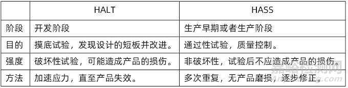HALT/HASS试验原理与流程