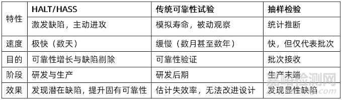 HALT/HASS试验原理与流程