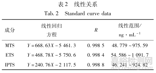 GC-MS-MS法测定甲苯磺酸妥舒沙星中基因毒性杂质