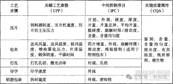 如何确定制剂开发中的关键工艺参数？