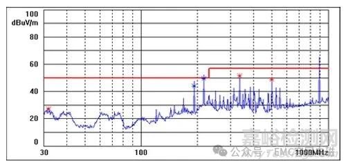 某汽车仪表EMC整改案例分享