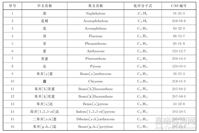 涂料中多环芳烃(PAHs)及检测标准