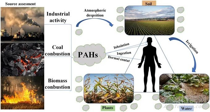 涂料中多环芳烃(PAHs)及检测标准