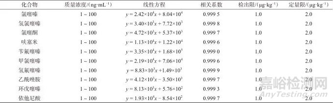 固相萃取-高效液相色谱-串联质谱法测定饮料和蜜饯中10种利尿类兴奋剂