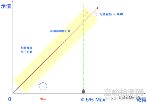 如何计算“最小称量值”，如何利用4Q认证正确选择和使用合适的天平