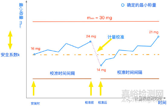 如何计算“最小称量值”，如何利用4Q认证正确选择和使用合适的天平