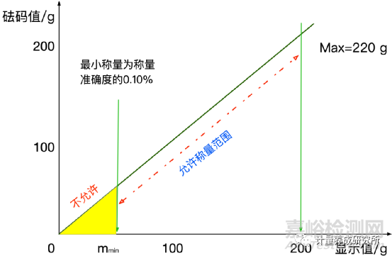 如何计算“最小称量值”，如何利用4Q认证正确选择和使用合适的天平