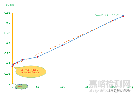 如何计算“最小称量值”，如何利用4Q认证正确选择和使用合适的天平