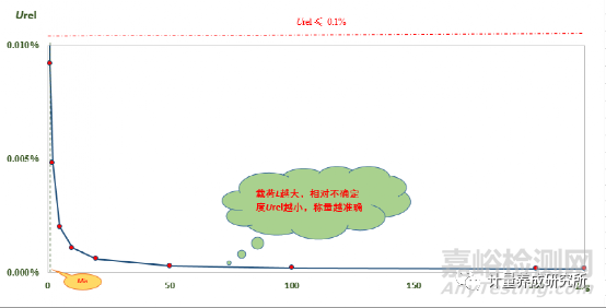 如何计算“最小称量值”，如何利用4Q认证正确选择和使用合适的天平