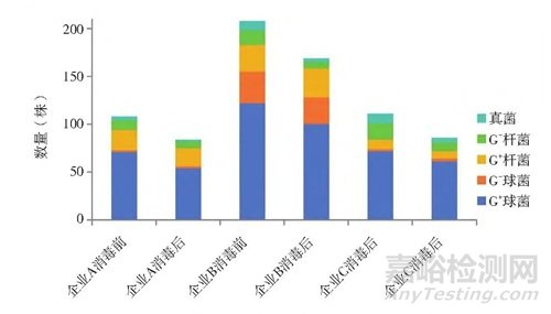 3家制药企业臭氧消毒后洁净车间微生物群落分析