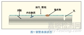 输水涂塑钢管防腐的前处理方法、前处理标准