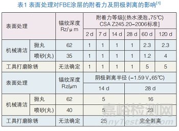 输水涂塑钢管防腐的前处理方法、前处理标准