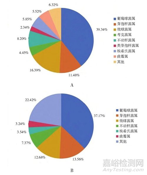 3家制药企业臭氧消毒后洁净车间微生物群落分析