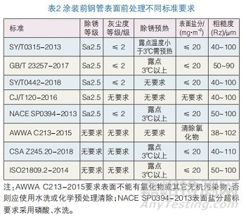 输水涂塑钢管防腐的前处理方法、前处理标准