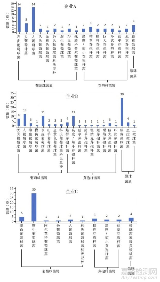 3家制药企业臭氧消毒后洁净车间微生物群落分析