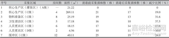 3家制药企业臭氧消毒后洁净车间微生物群落分析
