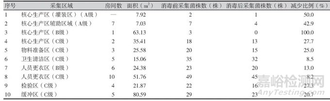 3家制药企业臭氧消毒后洁净车间微生物群落分析