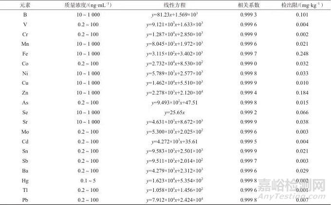 微波消解-电感耦合等离子体质谱法测定七叶莲中20种元素