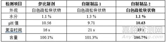 冻干药品pH偏移原因详细解析