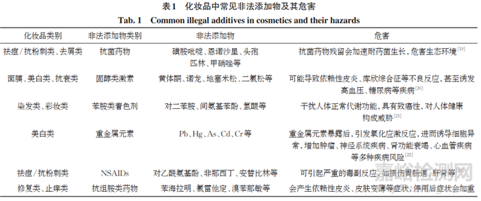 化妆品中常见非法添加物快速检测技术的研究进展
