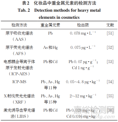 化妆品中常见非法添加物快速检测技术的研究进展