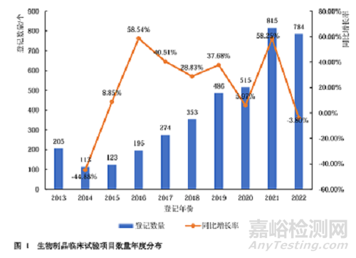 基于药审中心公示平台的生物制品临床试验现状及药物靶点研究