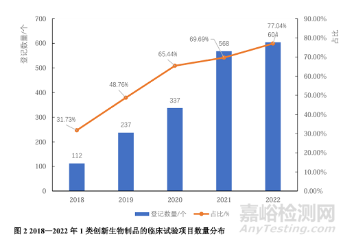 基于药审中心公示平台的生物制品临床试验现状及药物靶点研究