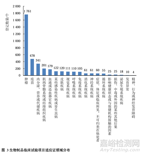 基于药审中心公示平台的生物制品临床试验现状及药物靶点研究