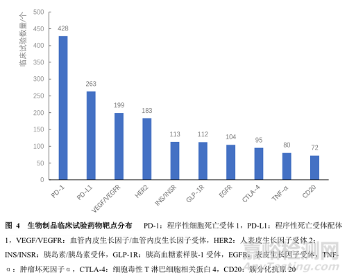 基于药审中心公示平台的生物制品临床试验现状及药物靶点研究