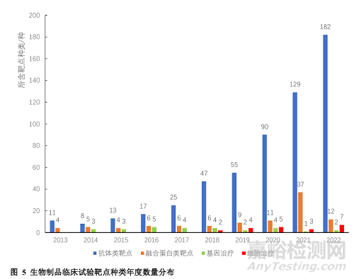 基于药审中心公示平台的生物制品临床试验现状及药物靶点研究