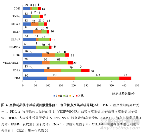 基于药审中心公示平台的生物制品临床试验现状及药物靶点研究
