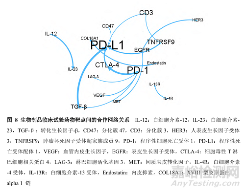 基于药审中心公示平台的生物制品临床试验现状及药物靶点研究