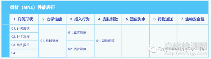 如何评价所制备微针的性能优劣？有哪些检测手段？